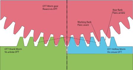 Shema de fonctionnement d'un systme de roue et vis sans fin sans jeu OTT. Vis d'accouplement sans jeu idale pour les plateaux diviseurs de prcision.